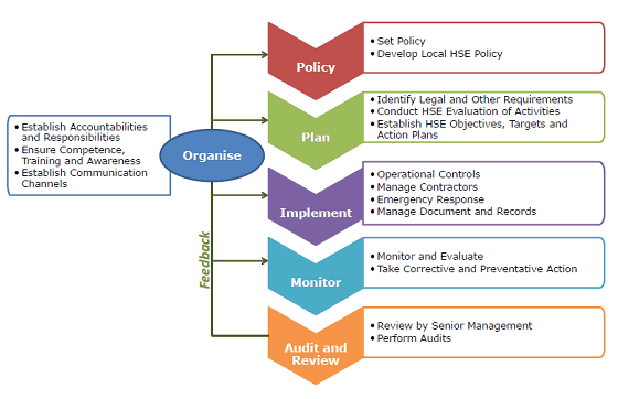 hse safety health management framework ms environmental oil ardent figure
